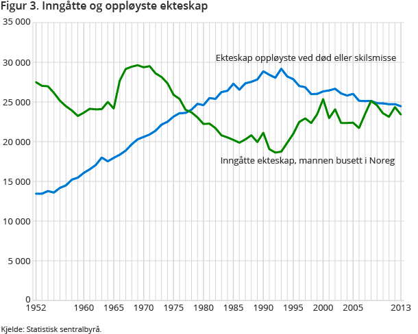 Figur 3. Inngåtte og oppløyste ekteskap Figur 3. Inngåtte og oppløyste ekteskap