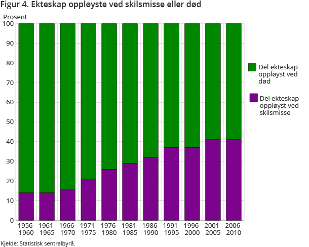 Figur 4. Ekteskap oppløyste ved skilsmisse eller død Figur 4. Ekteskap oppløyste ved skilsmisse eller død
