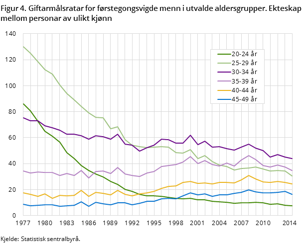 Figur 4. Giftarmålsratar for førstegongsvigde menn i utvalde aldersgrupper. Ekteskap mellom personar av ulikt kjønn