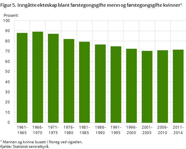 Figur 5. Inngåtte ekteskap blant førstegongsgifte menn og førstegongsgifte kvinner