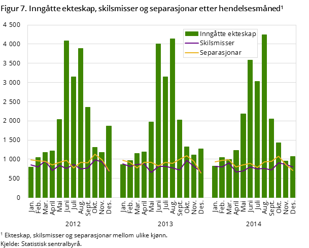 Figur 7. Inngåtte ekteskap, skilsmisser og separasjonar etter hendelsesmåned