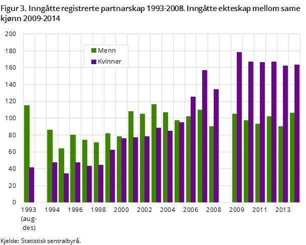 Figur 3. Inngåtte registrerte partnarskap 1993-2008. Inngåtte ekteskap mellom same kjønn 2009-2014