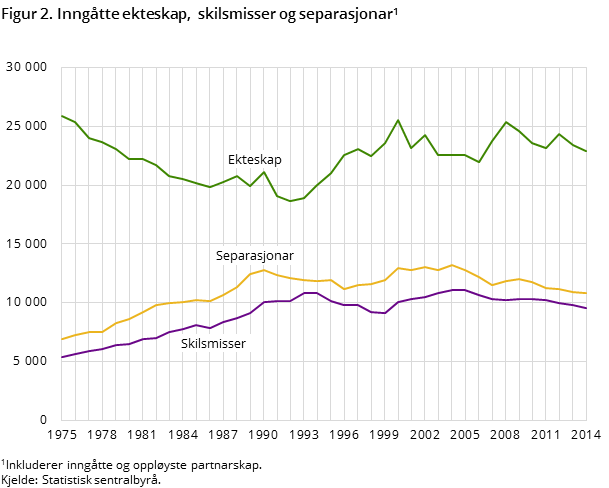 Figur 2. Inngåtte ekteskap,  skilsmisser og separasjonar