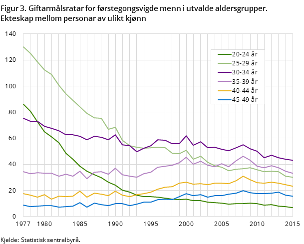 "Figur 3. Giftarmålsratar for førstegongsvigde menn i utvalde aldersgrupper. Ekteskap mellom personar av ulikt kjønn