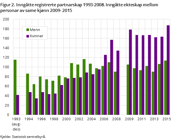 Inngåtte registrerte partnarskap 1993-2008. Inngåtte ekteskap mellom personar av same kjønn 2009- 2015