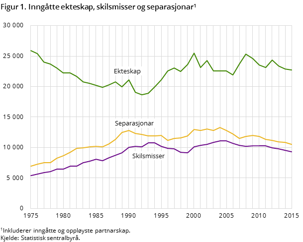 Figur 1. Inngåtte ekteskap, skilsmisser og separasjonar