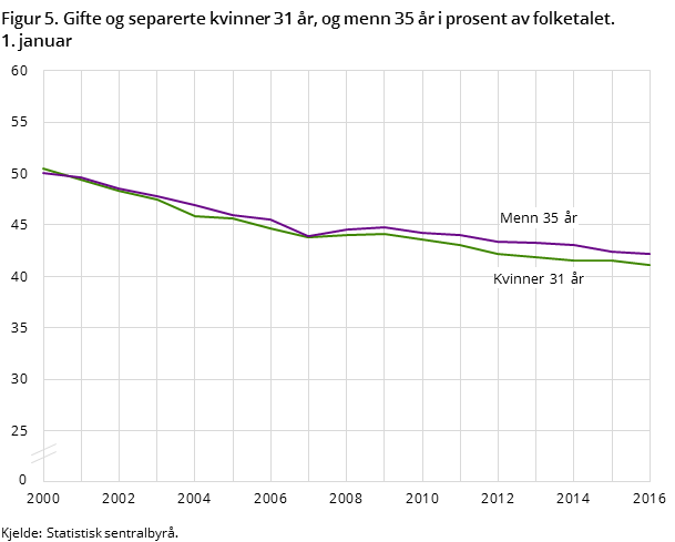 Figur 5. Gifte og separerte kvinner 31 år, og menn 35 år i prosent av folketalet. 1. januar