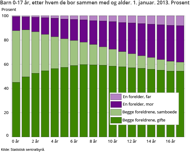 Barn 0-17 år, etter hvem de bor sammen med og alder. 1. januar. 2013. Prosent Barn 0-17 år, etter hvem de bor sammen med og alder. 1. januar. 2013. Prosent