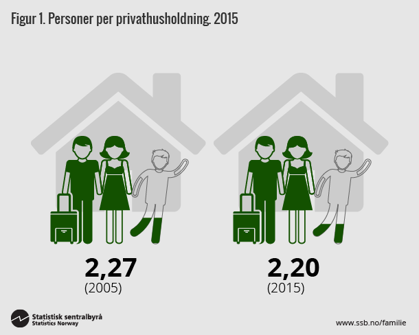 Figur 1. Personer per privathusholdning. 2015. Klikk på bildet for større versjon.