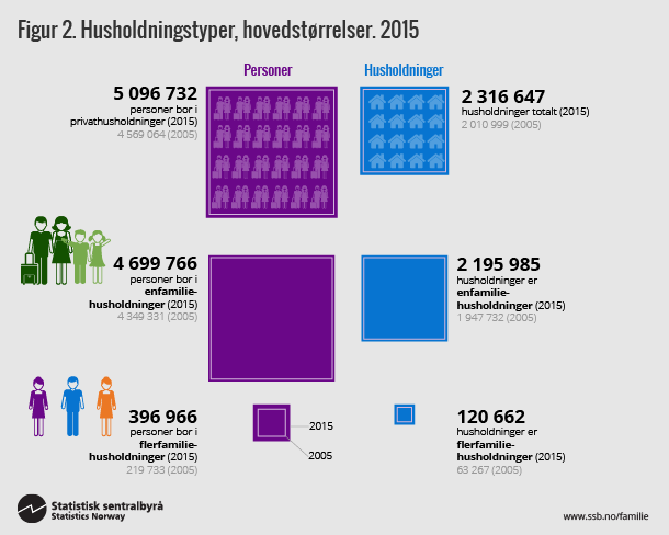 Figur 2. Husholdningstyper, hovedstørrelser. 2015. Klikk på bildet for større versjon.