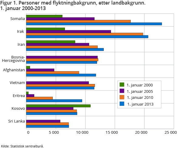 Figur 1. Personer med flyktningbakgrunn, etter landbakgrunn. 1. januar 2000-2013
