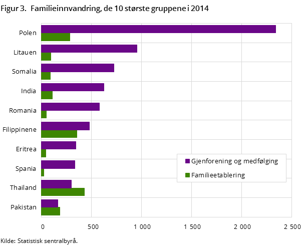 Figur 3.  Familieinnvandring, de 10 største gruppene i 2014