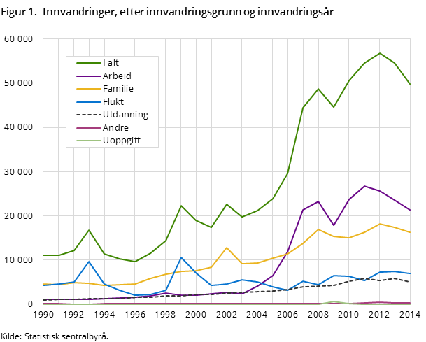 Figur 1.  Innvandringer, etter innvandringsgrunn og innvandringsår