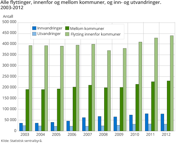 Alle flyttinger, innenfor og mellom kommuner, og inn- og utvandringer. 2003-2012
