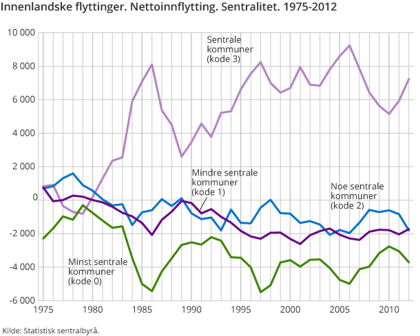 Innenlandske flyttinger. Nettoinnflytting. Sentralitet. 1975-2012 Innenlandske flyttinger. Nettoinnflytting. Sentralitet. 1975-2012