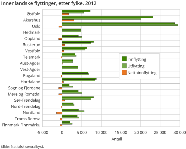 Innenlandske flyttinger, etter fylke. 2012
