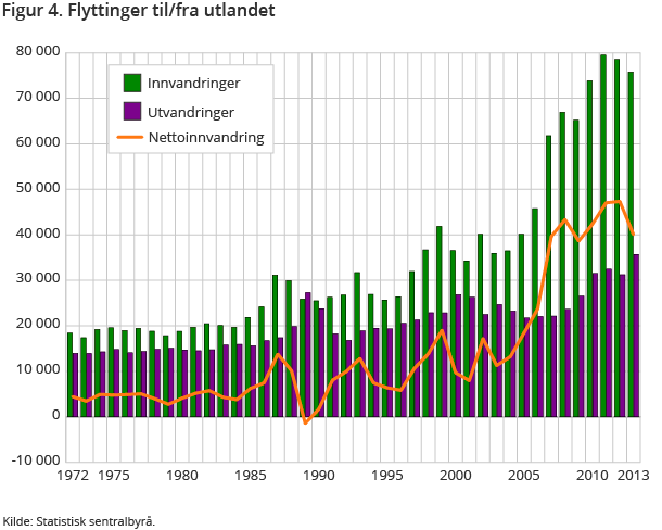 Figur 4. Flyttinger til/fra utlandet