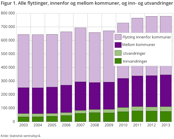 Figur 1. Alle flyttinger, innenfor og mellom kommuner, og inn- og utvandringer