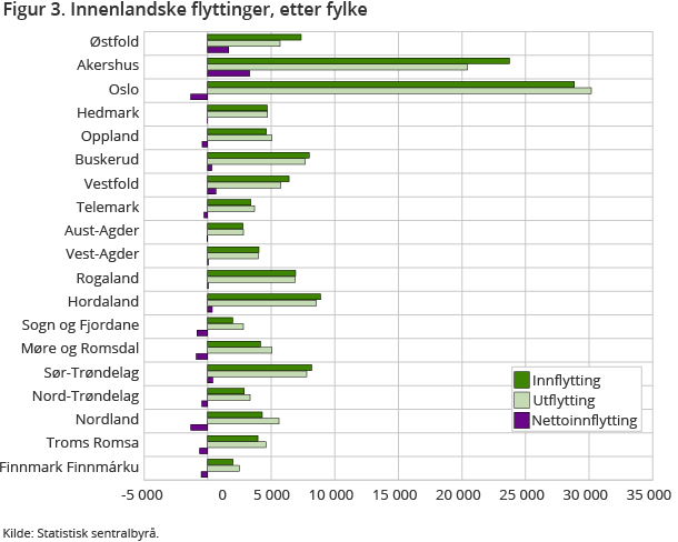 Figur 3. Innenlandske flyttinger, etter fylke