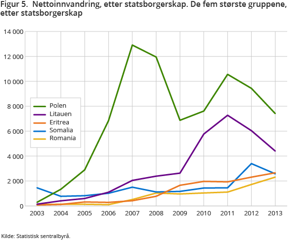 Figur 5.  Nettoinnvandring, etter statsborgerskap. De fem største gruppene, etter statsborgerskap