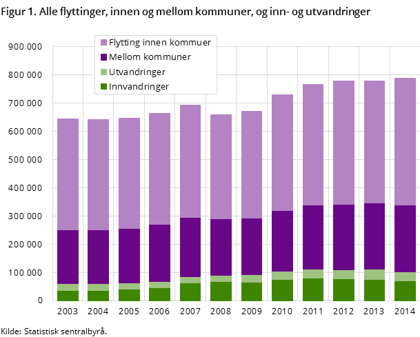Figur 1. Alle flyttinger, innen og mellom kommuner, og inn- og utvandringer 