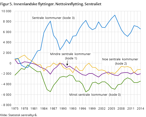 Figur 5. Innenlandske flyttinger. Nettoinnflytting. Sentraliet