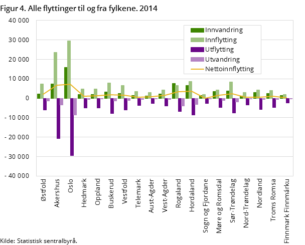 Figur 4. Alle flyttinger til og fra fylkene. 2014 Figur 4. Alle flyttinger til og fra fylkene. 2014