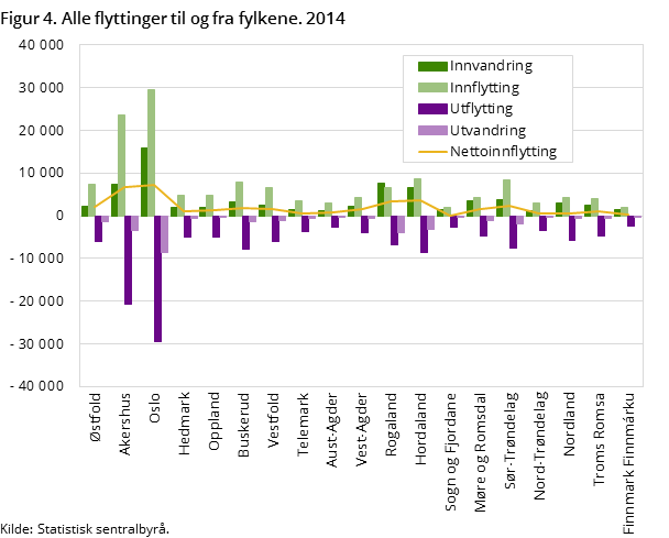 Figur 4. Alle flyttinger til og fra fylkene. 2014