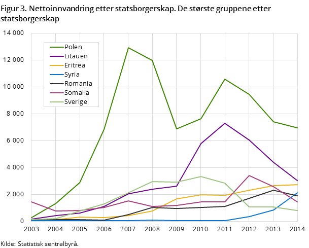 Figur 3. Nettoinnvandring etter statsborgerskap. De største gruppene etter statsborgerskap