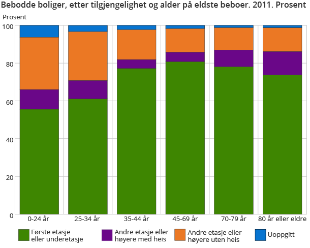  Bebodde boliger, etter tilgjengelighet og alder på eldste beboer. 2011