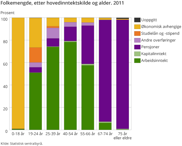 Folkemengde, etter hovedinntektskilde og alder. 2011 Folkemengde, etter hovedinntektskilde og alder. 2011