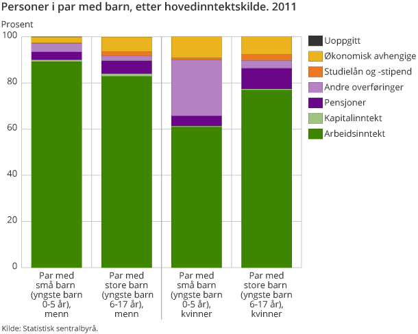 Personer i par med barn, etter hovedinntektskilde. 2011