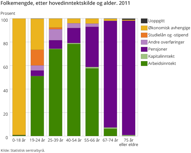 Folkemengde, etter hovedinntektskilde og alder. 2011