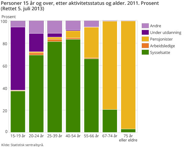 Personer 15 år og over etter aktivitetsstatus og alder. 2011