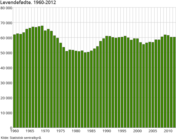 Levendefødte. 1960-2012