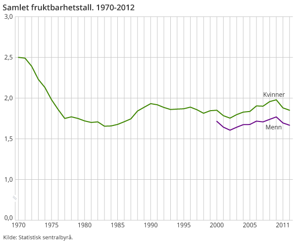 Samlet fruktbarhetstall. 1970-2012 
