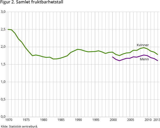 Figur 2. Samlet fruktbarhetstall