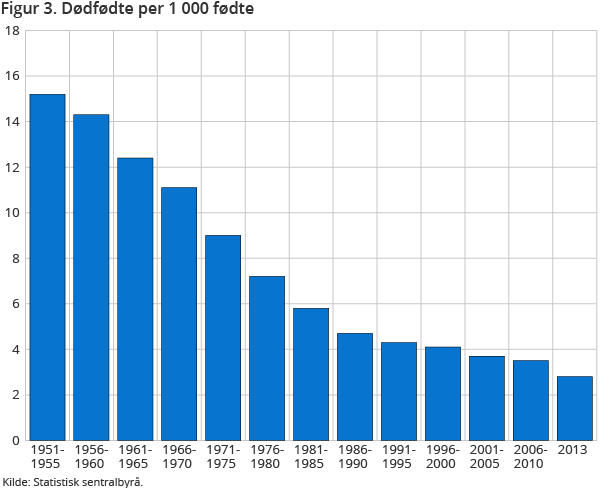 Figur 3. Dødfødte per 1 000 fødte