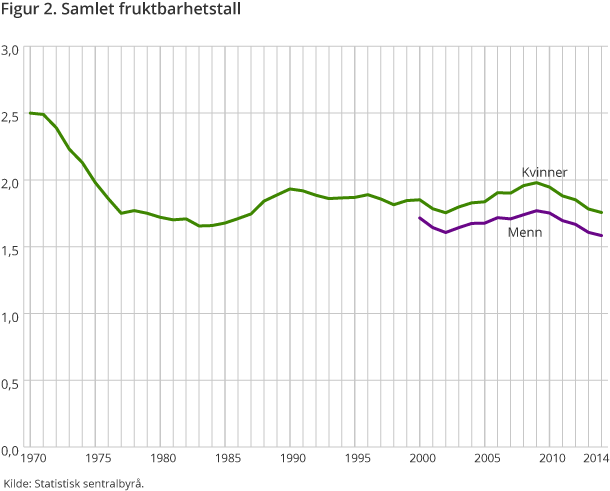 Figur 2. Samlet fruktbarhetstall