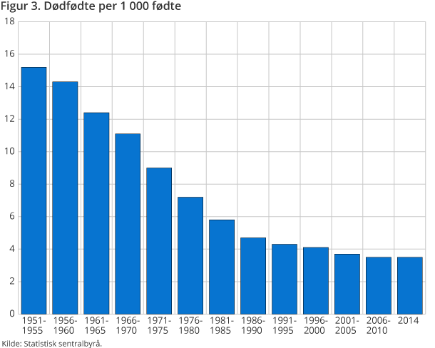 Figur 3. Dødfødte per 1 000 fødte