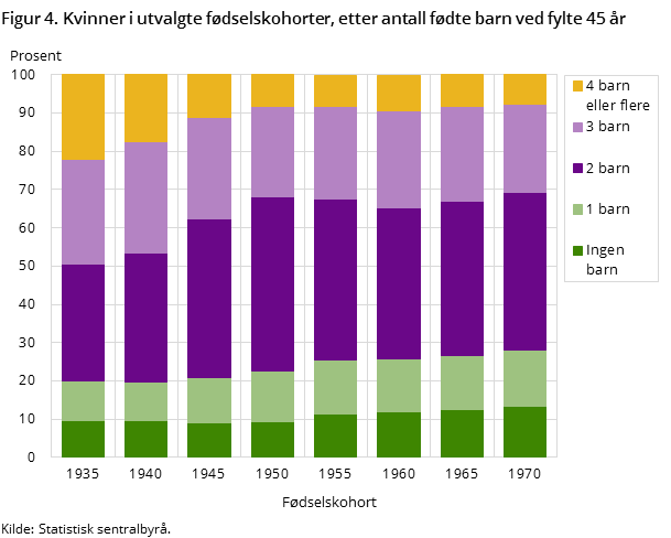 Figur4. Kvinner i utvalgte fødselskohorter, etter antall fødte barn ved fylte 45 år