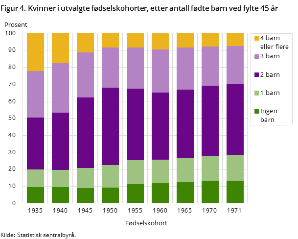 Figur 4. Kvinner i utvalgte fødselskohorter, etter antall fødte barn ved fylte 45 år