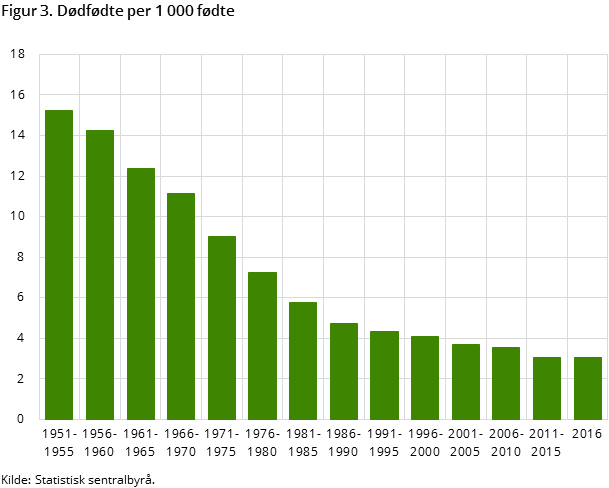 Figur 3. Dødfødte per 1 000 fødte
