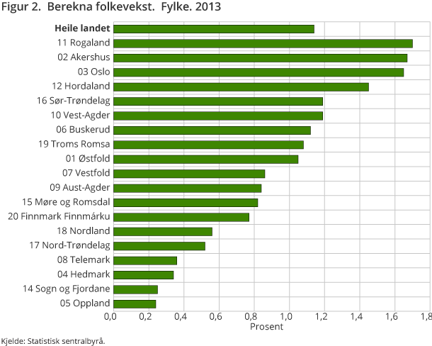 Figur 2.  Berekna folkevekst.  Fylke. 2013