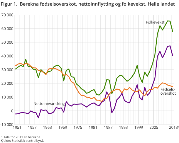 Figur 1.  Berekna fødselsoverskot, nettoinnflytting og folkevekst. Heile landet