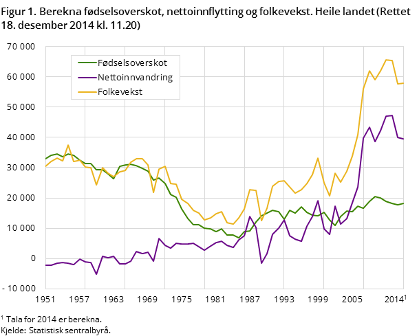 Figur 1. Berekna fødselsoverskot, nettoinnflytting og folkevekst. Heile landet