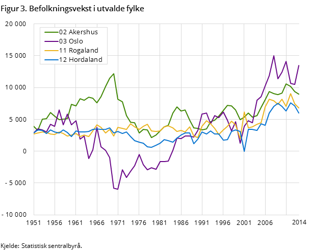 Figur 3. Befolkningsvekst i utvalde fylke