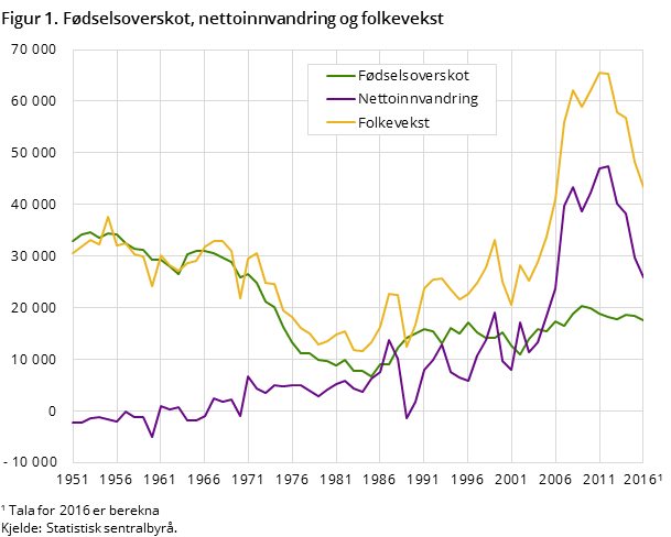 Figur 1. Fødselsoverskot, nettoinnvandring og folkevekst