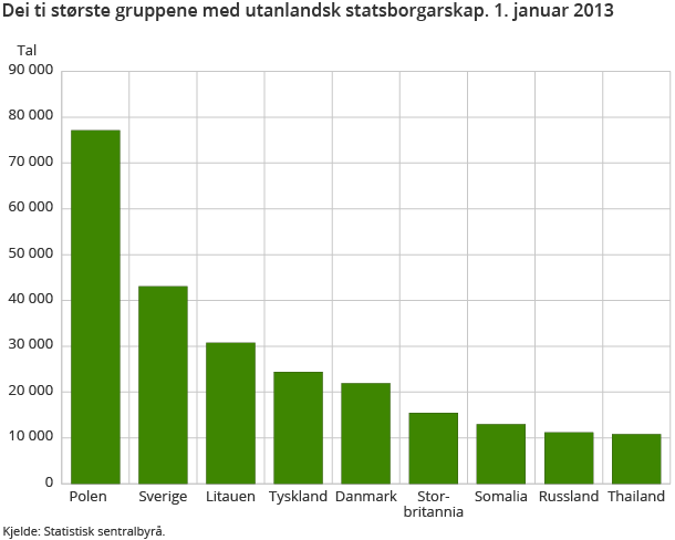 Dei ti største gruppene med utanlandsk statsborgarskap. 1. januar 2013