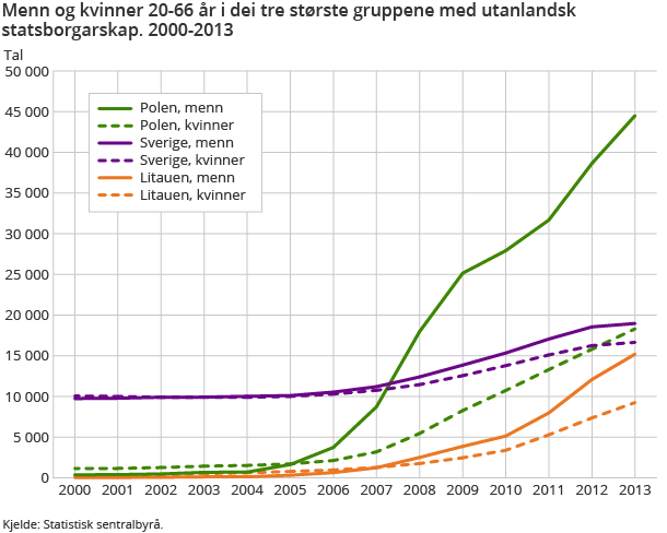 Menn og kvinner 20-66 år i dei tre største gruppene med utanlandsk statsborgarskap. 2000-2013
